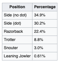 Table of chances for pas the pigs 