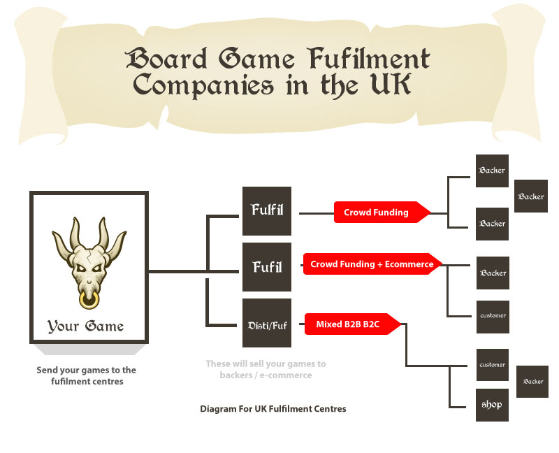 board game fulfilment companies diagram